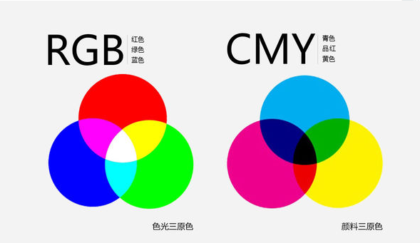 What does the RGB color table mean? The difference between RGB and CMYK