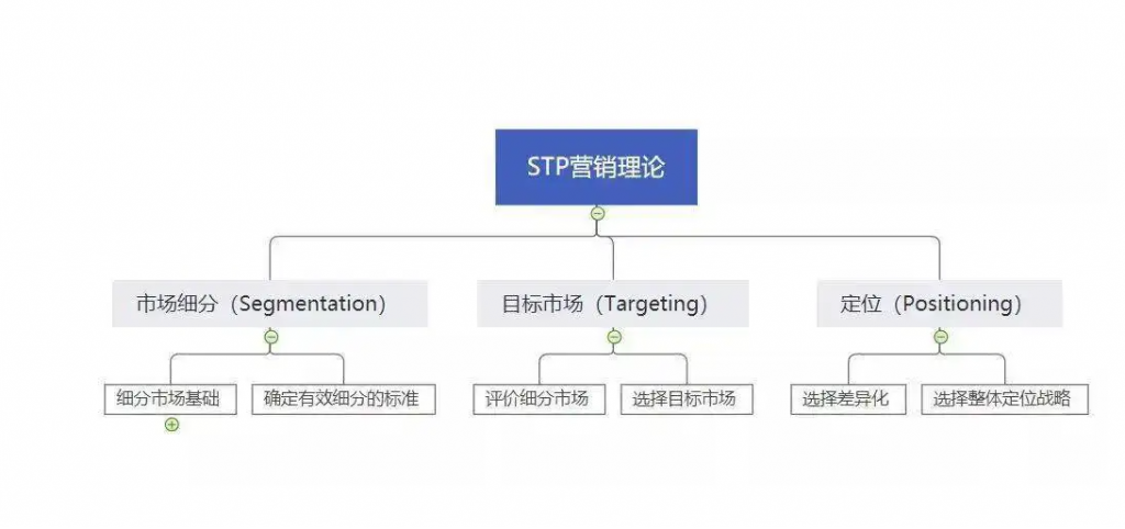 What is STP Marketing?